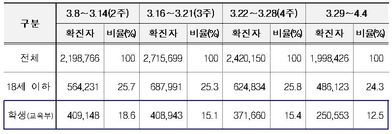 최근 4주 동안 학생 확진자 발생 동향. 자료 교육부 제공