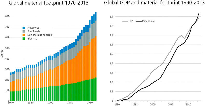 1970~2013년 전 세계 물질 발자국(왼쪽). 1990~2013년 전 세계 국내총생산(GDP)와 물질 발자국의 변화 비율(오른쪽). 출처=Materialflows.net/World Bank