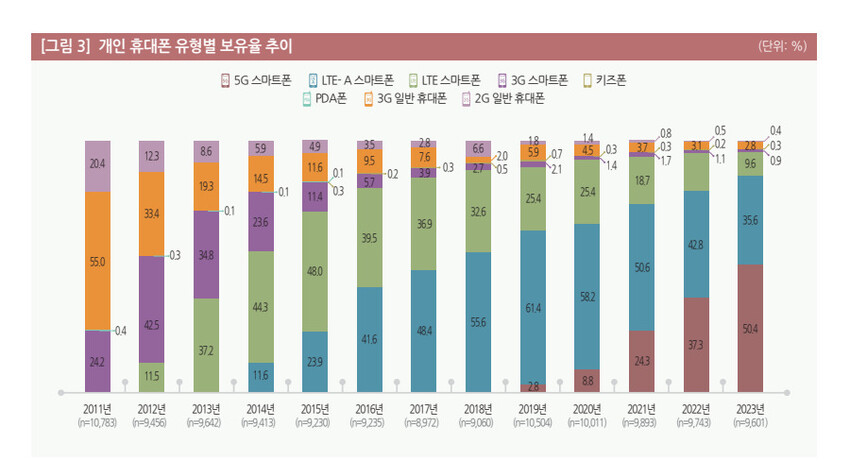 2023년 한국미디어패널조사 주요 결과 보고서 갈무리 ※ 이미지를 누르면 크게 볼 수 있습니다.