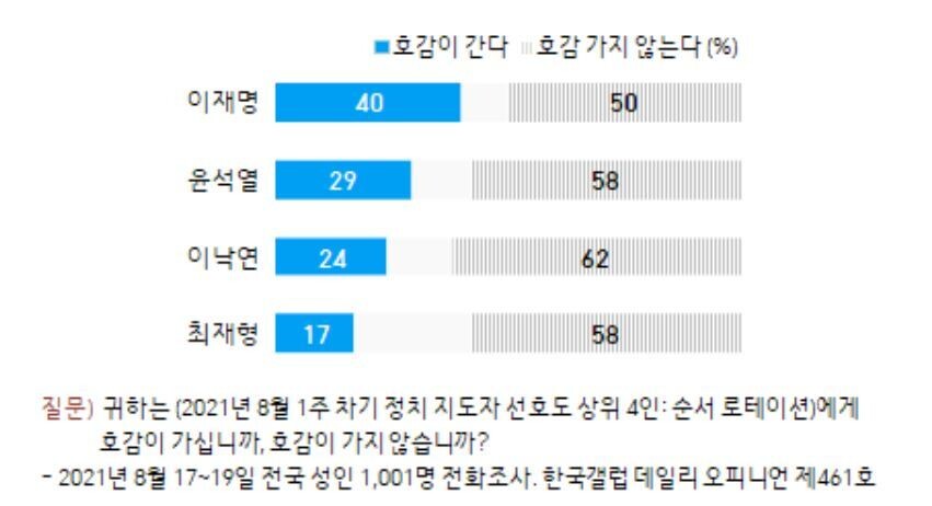 ‘한국갤럽’ 제공