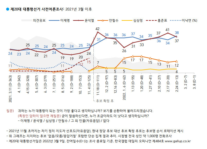 한국갤럽 보고서 갈무리