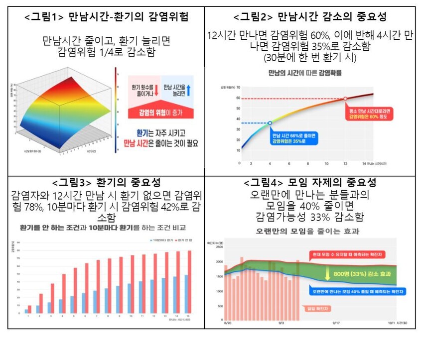 만남 시간·모임 횟수·환기 횟수와 코로나19 감염위험의 관련성을 분석한 수리모형 결과. 중앙방역대책본부 제공.