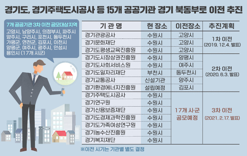 경기도 공공기관 이전 현황. 경기도 제공