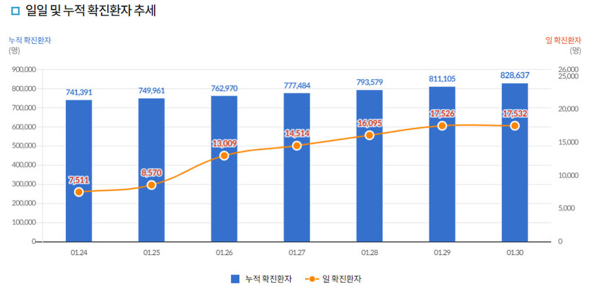 최근 1주간 일일 및 누적 확진환자 추세. 질병관리청 코로나19 홈페이지.