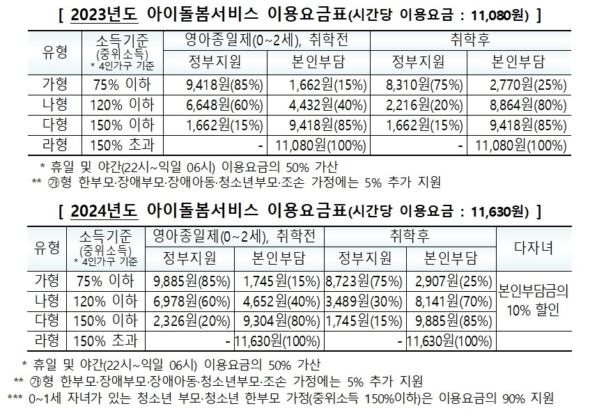 정부가 내년부터 아이돌봄 서비스 정부지원 비율을 일부 상향하고, 2자녀 이상 가구에 대해서는 이용요금의 10%를 추가로 지원하기로 했다. 여성가족부