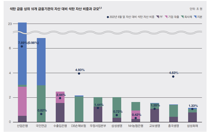 석탄 금융 상위 10개 금융기관의 자산 대비 석탄 자산 비중과 규모. 한국 금융기관의 석탄과 재생에너지 금융 보고서 갈무리