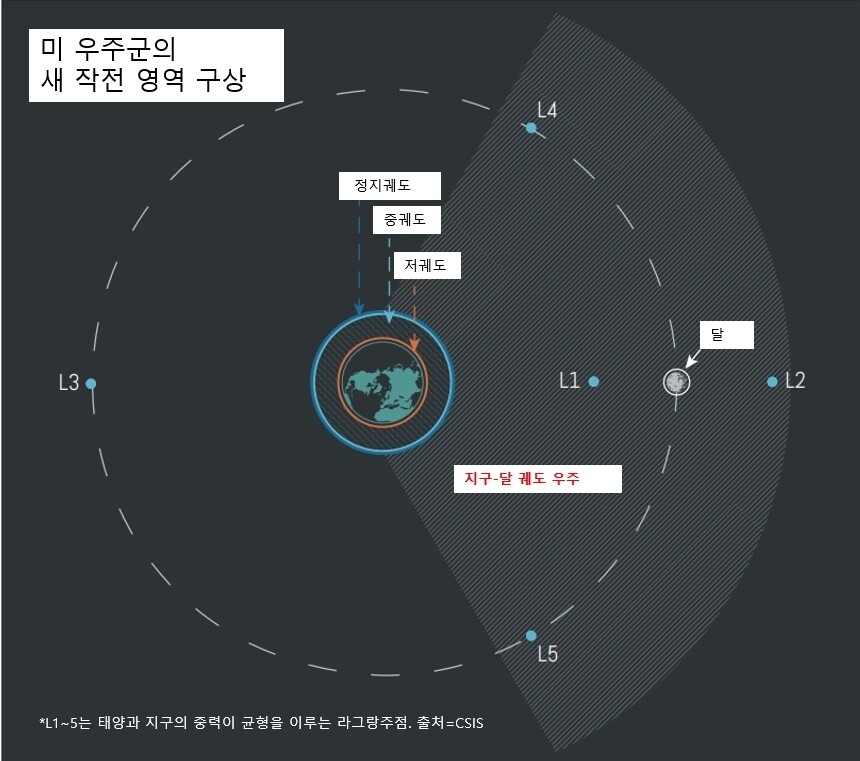 미 우주군의 새로운 작전 영역으로 설정된 ‘지구-달 궤도’. CSIS 보고서