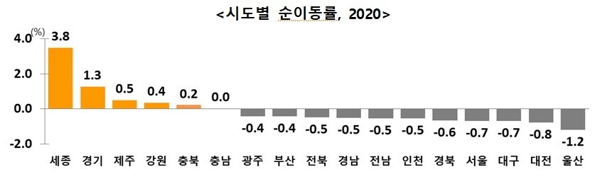 0 이상은 순유입, 0 이하는 순유출. 통계청 제공