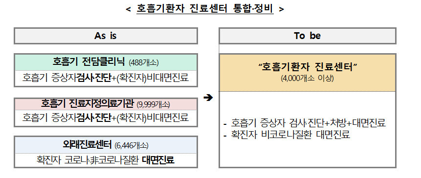 호흡기환자 진료센터 통합·정비. 중앙사고수습본부