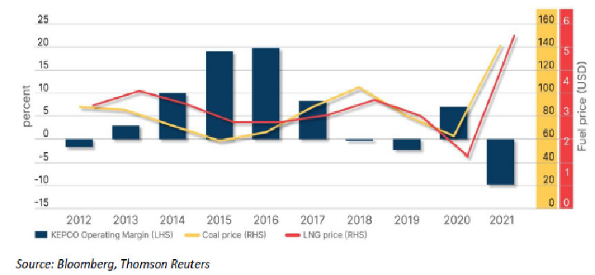 변동성이 큰 석탄과 LNG 가격에 의해 크게 좌우되는 한전의 영업이익률(파란색 막대=한전 영업이익률, 노란 선=석탄 가격, 빨간 선=천연가스 가격). 기후솔루션 제공