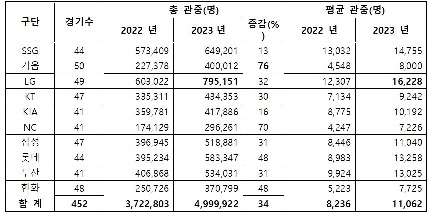 8월3일 현재 2023 KBO리그 10개 구단별 관중 현황. KBO 제공