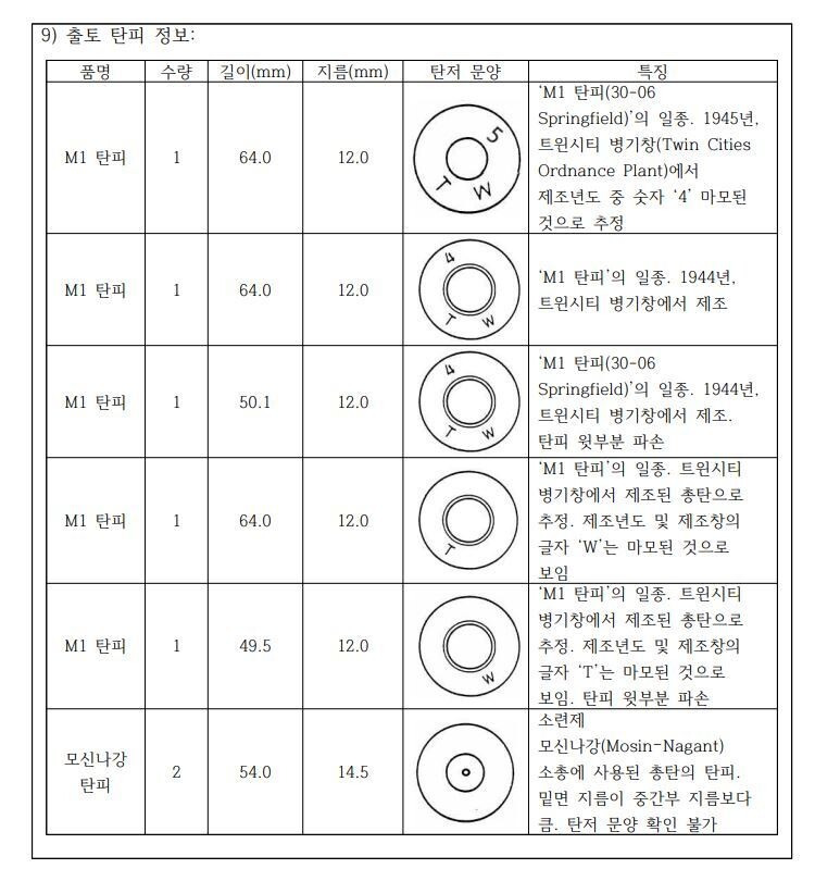 성재산 교통호 유해발굴 보고서에 들어간 탄피 정보. ※ 이미지를 누르면 크게 볼 수 있습니다.