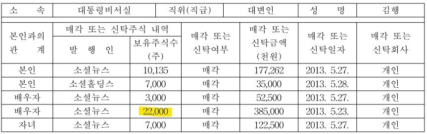 김행 여성가족부 후보 배우자의 소셜뉴스 주식(백지신탁 대상) 2만2000주가 2013년 5월23일 배우자의 친한 친구에게 팔린 것으로 확인됐다. 2013년 6월21일 관보 ※ 이미지를 누르면 크게 볼 수 있습니다.