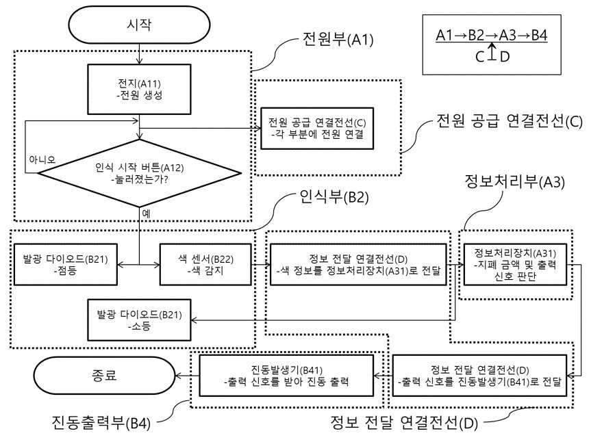 시각장애인용 지폐 인식 및 구분기 특허증과 작동 알고리즘. 사진 제공 안진형 시각장애인용 지폐 인식 및 구분기 특허증과 작동 알고리즘. 사진 제공 안진형