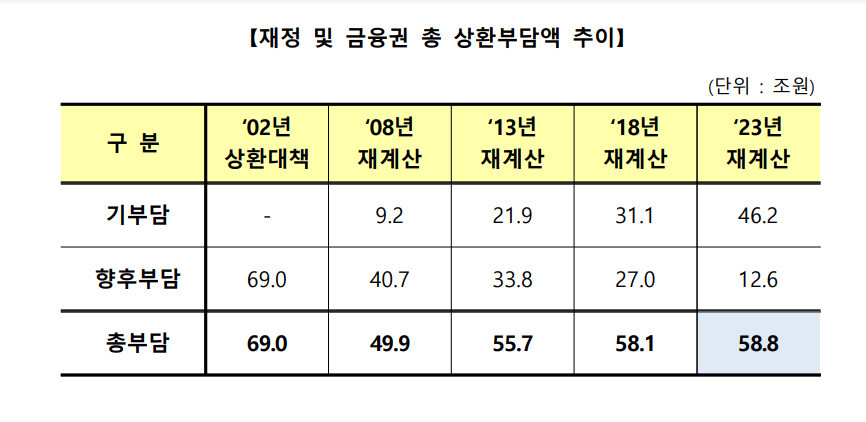 금융위원회가 5년마다 재계산한 외환위기 당시 투입된 공적자금 상환부담 규모. 금융위원회·예금보험공사 제공