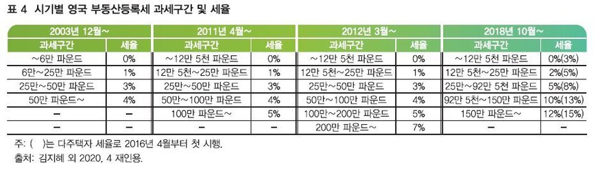 출처: 국토연구원, 영국의 부동산 조세정책과 시사점, 2020.6 ※ 이미지를 누르면 크게 볼 수 있습니다.