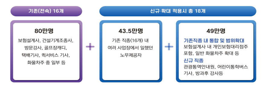 지난 2월 ‘산업재해보상보험법 및 보험료징수법 하위법령 입법예고’ 관련 고용노동부 자료