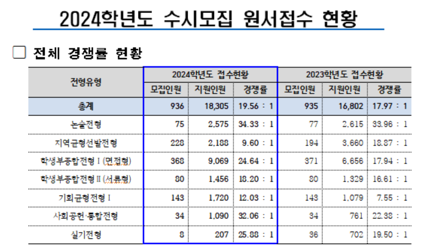 &nbsp; &nbsp; &nbsp; &nbsp; &nbsp; &nbsp; &nbsp; &nbsp; &nbsp; &nbsp; &nbsp; &nbsp; &nbsp; &nbsp; &nbsp; &nbsp; &nbsp; &nbsp; &nbsp; &nbsp; &nbsp; &nbsp; &nbsp; &nbsp; &nbsp; &nbsp; &nbsp; &nbsp; &nbsp; &nbsp; &nbsp; &nbsp; &nbsp; &nbsp; &nbsp;2024학년도 수시모집 원서접수 현황.서울시립데 제공