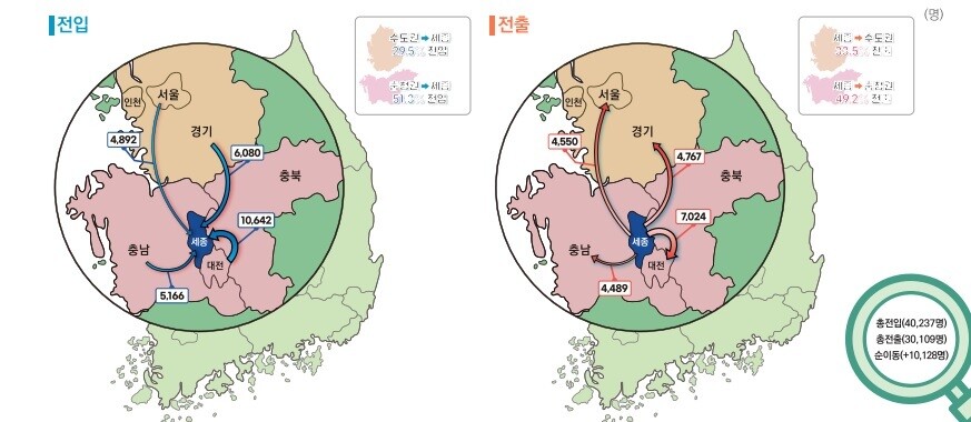 세종시 전입·전출 등 지역 간 인구 이동 현황. 대전세종연구원 인포그래픽스 갈무리