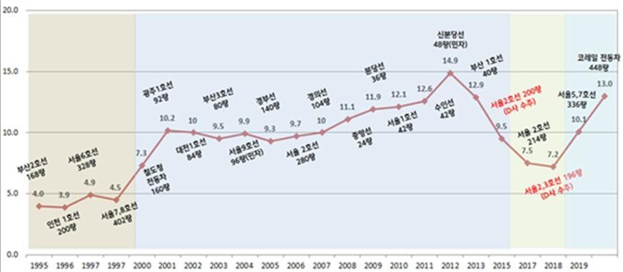 철도차량 1량당 단가 추이. 단위는 억원. 공정거래위원회 제공