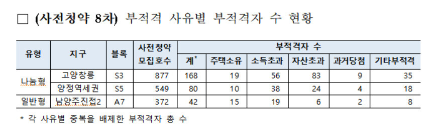 자료: 한국토지주택공사