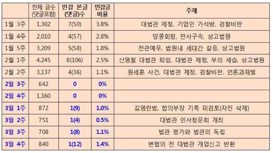 2015년 4월 작성된 법원행정처 문건 ‘이사야 익명카페 동향 보고’