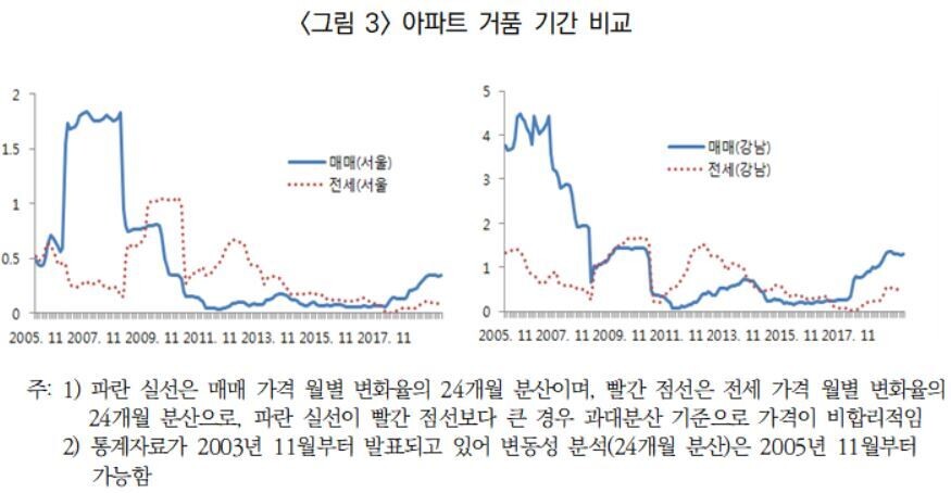 ‘서울 지역별 아파트 가격거품 가능성 검토’ 보고서의 서울과 강남구의 아파트 거품 기간 비교.