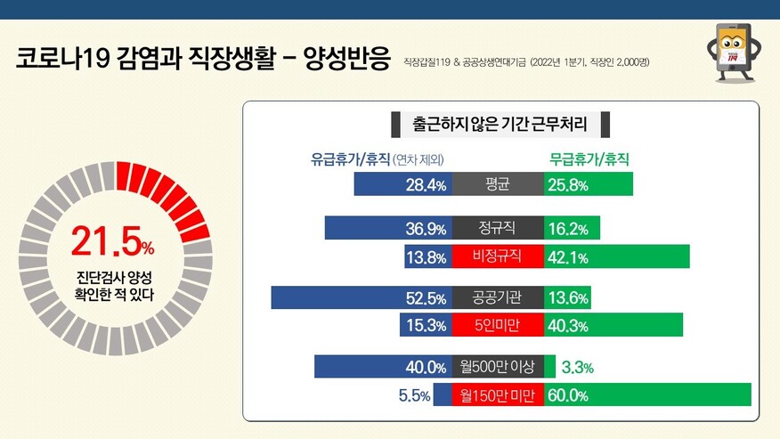 코로나19 확진 뒤 고용형태별, 사업장 규모, 임금 수준별에 따라 유급휴가·무급휴가 사용 경향 설문조사. 직장갑질119 제공.