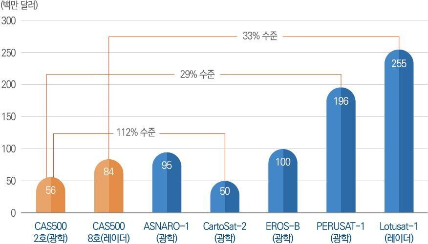 차세대중형위성(CAS500) 2·8호와 세계 동급 위성 개발비용 비교. 항우연 제공 ※ 이미지를 누르면 크게 볼 수 있습니다.