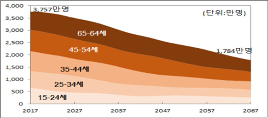 자료 : 비상경제 중앙대책본부, 인구구조 변화 대응방향, 2020. 8. 27.