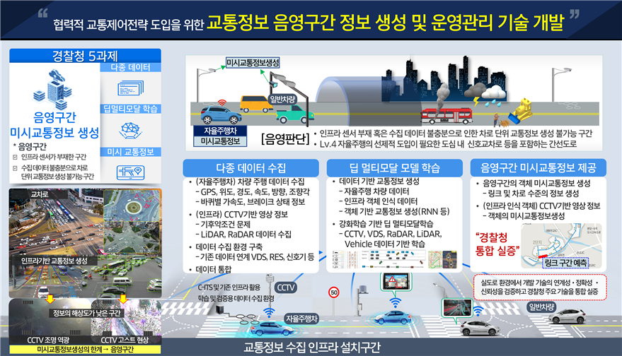 자율주행기술개발혁신사업 경찰청 소관 5과제 개요. 한국전자기술연구원