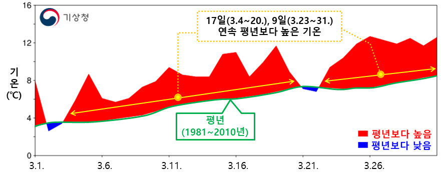 올해 3월 전국 평균기온 일변화. 기상청 제공