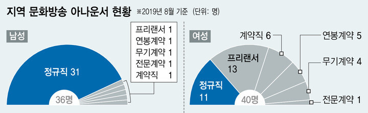 지역 문화방송 아나운서 현황. <한겨레> 자료