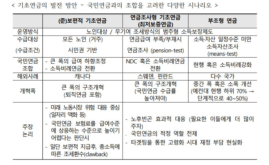 자료: 국회 연금개혁 특별위원회 공청회 자료집(2023)