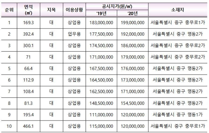 전국 표준지 공시지가 상위 10곳. 국토부 제공 ※ 이미지를 누르면 크게 볼 수 있습니다.