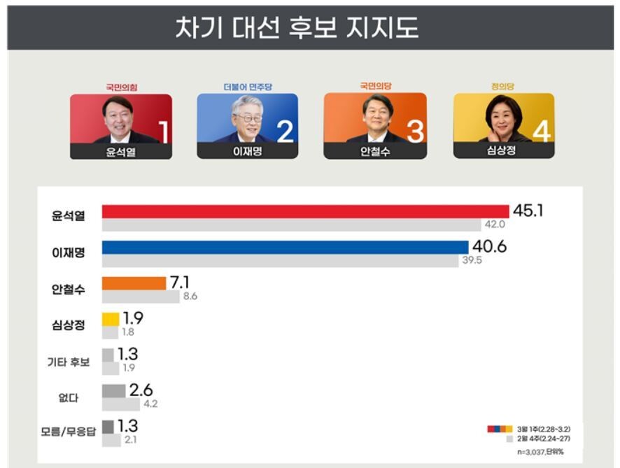 리얼미터 자료 갈무리