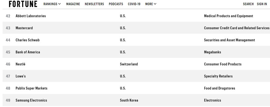 ‘2021년 가장 존경받는 기업(World's Most Admired Companies)’ 순위