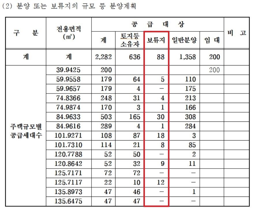 2018년 7월27일 광주 동구청이 관리처분계획 인가를 내린 학동4구역 주택재개발정비사업 보류지 현황(붉은 사각).광주 동구청 누리집 갈무리