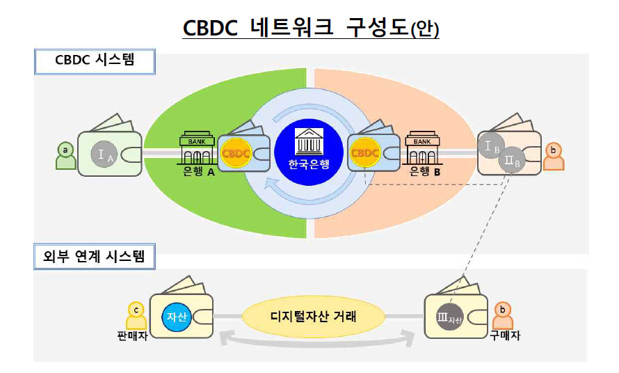 중앙은행 디지털화폐(CBDC) 네트워크 구성안. 한국은행 제공