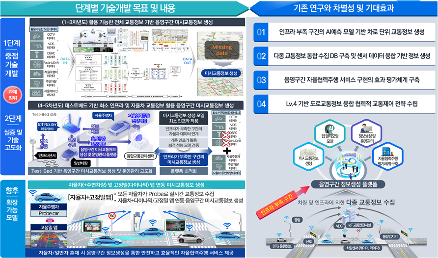 단계별 기술개발 목표 및 기대효과. 한국전자기술연구원