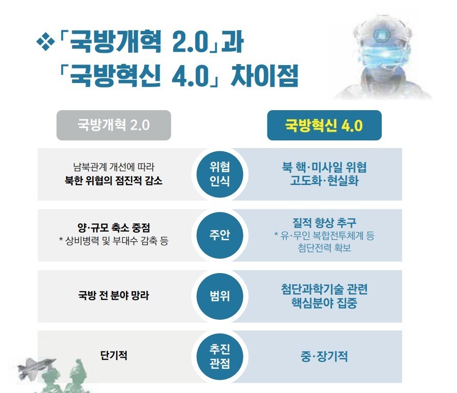 윤석열 정부는 국방혁신 4.0은 위협인식, 혁신 범위 등에서 문재인 정부 국방개혁 2.0과는 확실히 다르다고 주장한다. 국방부 제공