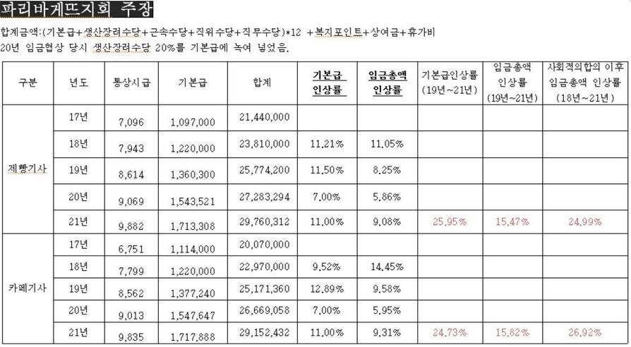 민주노총 화학섬유식품산업노조 파리파게뜨지회 제공 ※ 이미지를 누르면 크게 볼 수 있습니다.