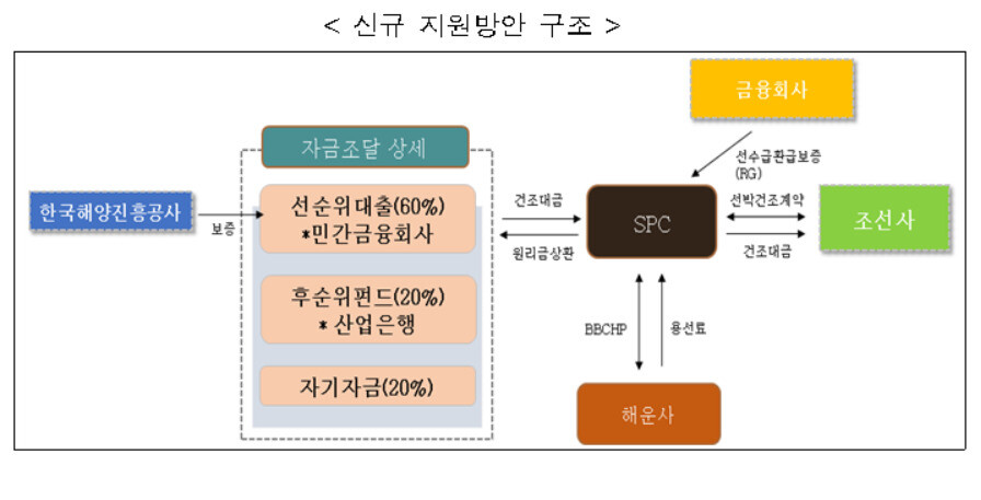 연안여객 및 화물선박 신조 지원방안 구조.  자료: 금융위원회, 해양수산부