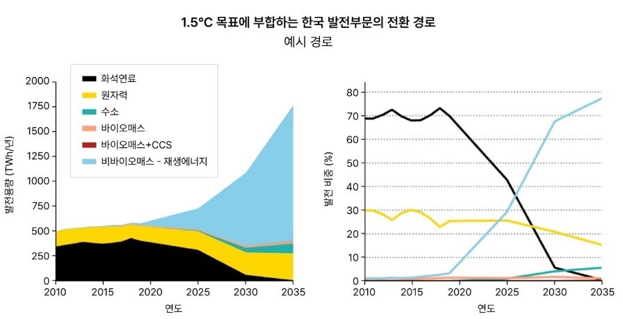 파리협정의 이른바 ‘1.5도 목표’에 부합하는 한국 발전부문의 전환 경로. 국제에너지기구(IEA)의 시나리오처럼 한국도 2035년 이전에 화석발전을 퇴출해야 탄소중립을 달성할 수 있음을 보여준다. 기후솔루션 제공