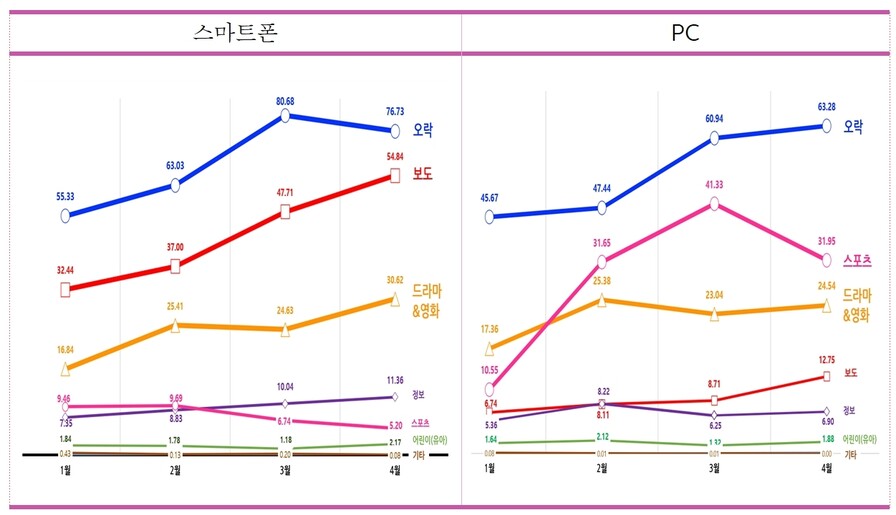 스마트폰과 PC에서 방송프로그램 유형별 이용시간 월별 비교 ※ 이미지를 누르면 크게 볼 수 있습니다.