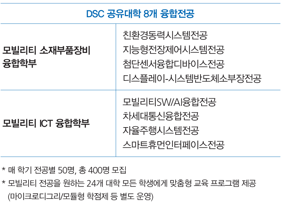 DSC 공유대학 8개 융합 전공