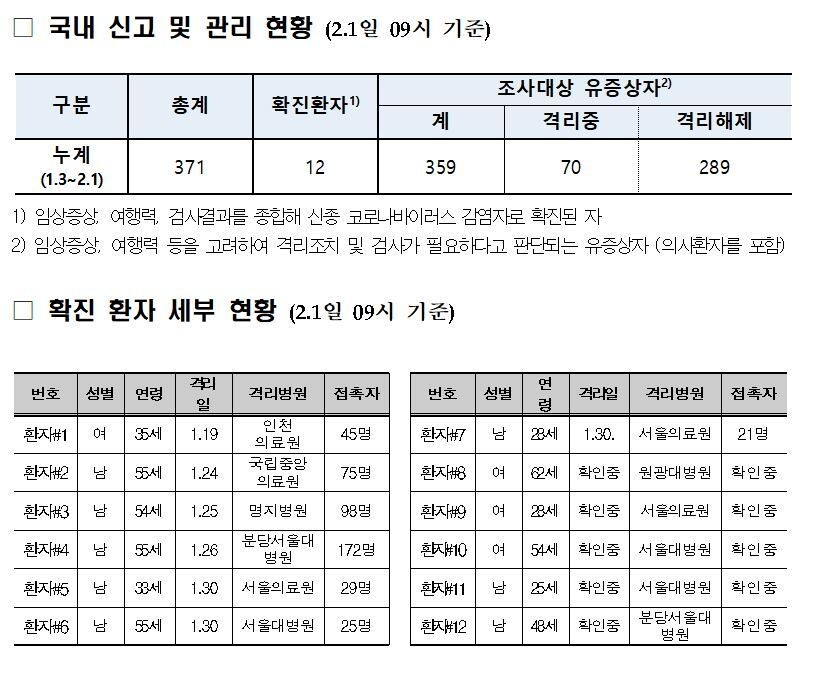 1일 현재 신종 코로나바이러스 감염증 국내 발생 관련 현황자료. 질병관리본부 제공