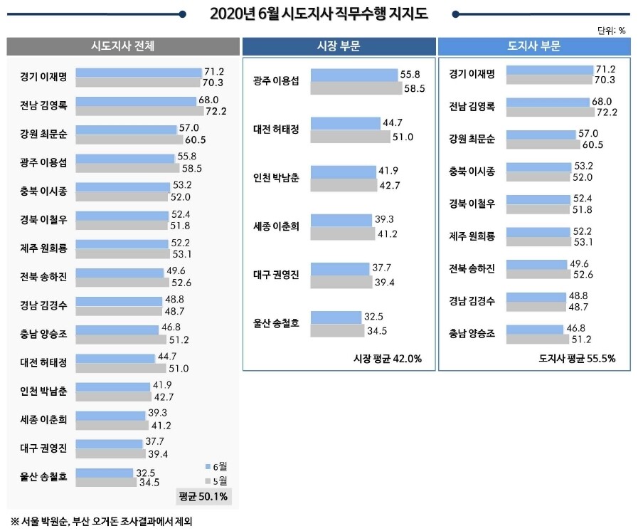 리얼미터의 전국 15개 시도지사 2020년 6월 직무수행평가.