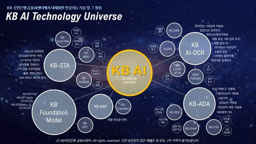 케이비(KB)금융지주의 인공지능 세계관을 그린 도식. ※ 이미지를 누르면 크게 볼 수 있습니다.