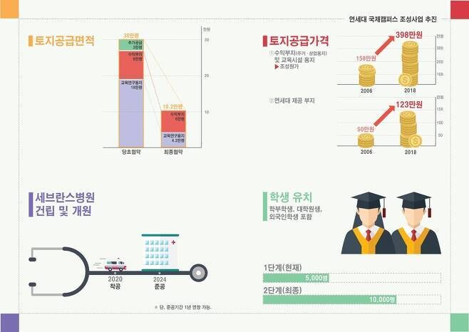 인천경제청은 2018년 3월 1단계 약속도 이행하지 않은 연세대에 2단계 11공구 토지 공급 협약을 체결했다. 2단계 토지 공급 변경 내용 그래픽. 인천시 제공